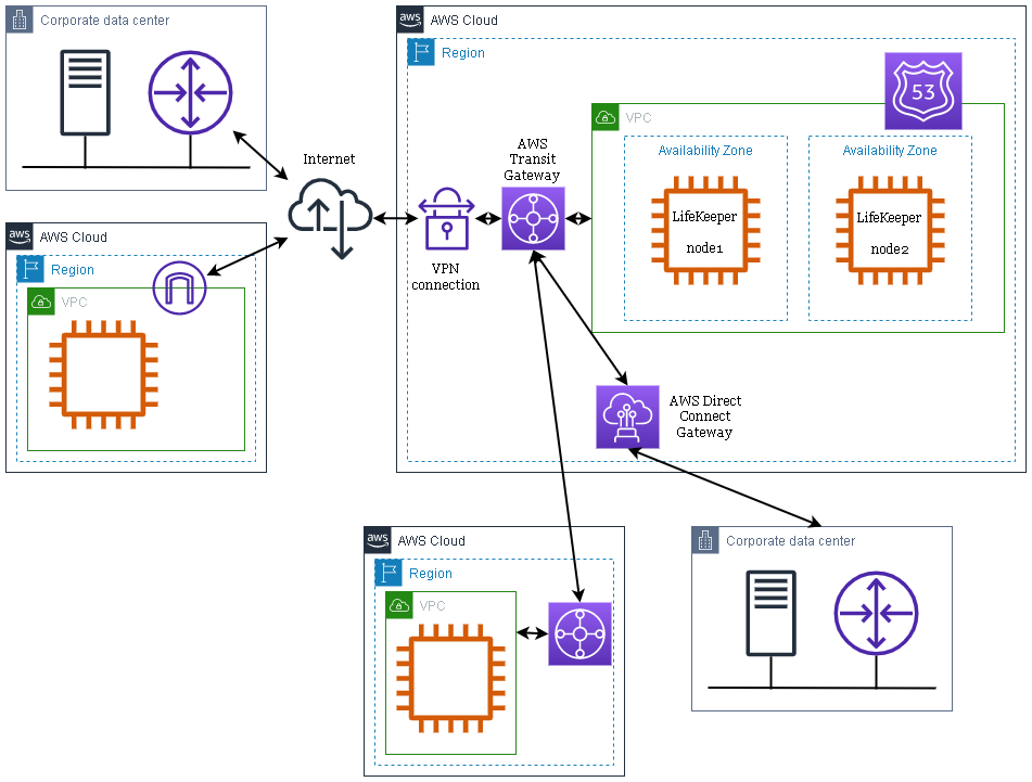 Recovery Kit for Route 53™ Example configurations - LifeKeeper for ...