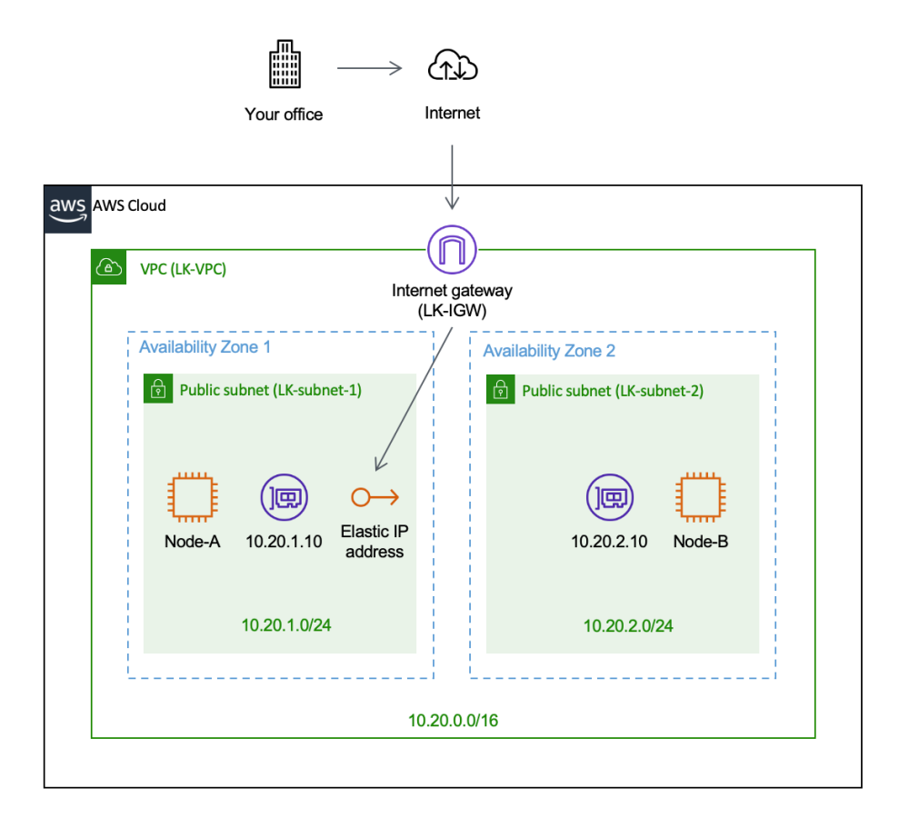 Creating An Aws Ec2 Resource Elastic Ip Scenario Sios Protection Suite For Linux 9 5 1