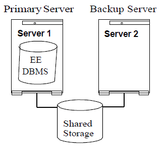 DB2 Configuration Examples - LifeKeeper For Linux LIVE - 9.5.2