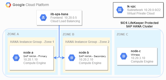hanaページ SAP HANA リソースの保護 - LifeKeeper for Linux LIVE - 9.7.0