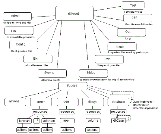 Diagram of LCD Directory - LifeKeeper for Windows LIVE - 8.9.0
