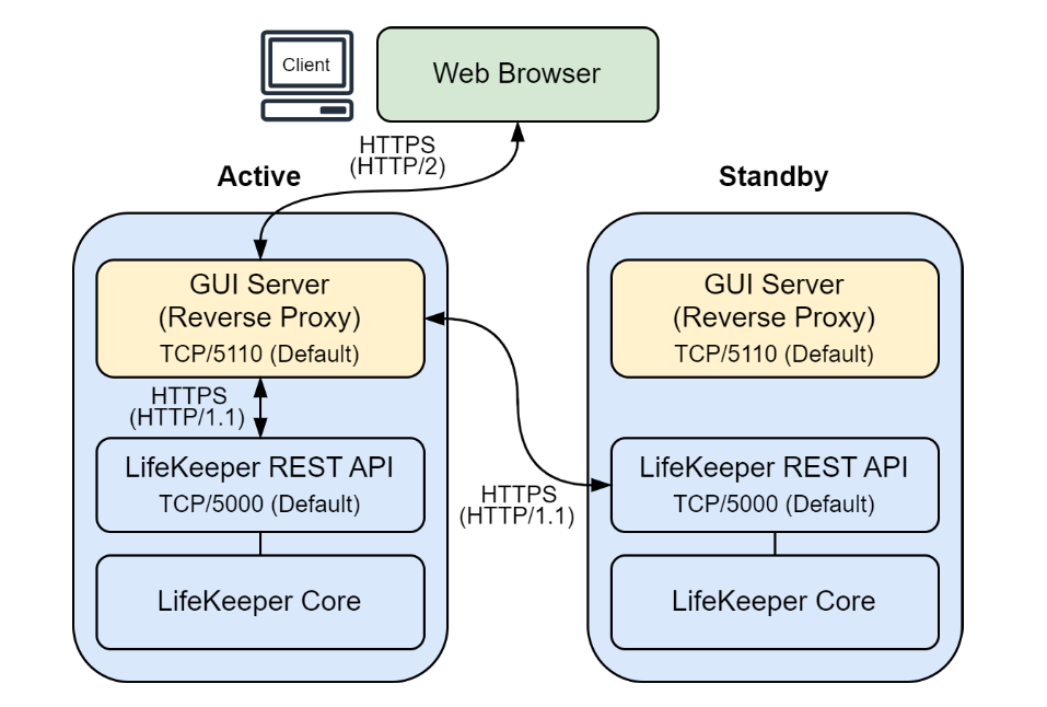アーキテクチャー - LifeKeeper for Linux LIVE - 9.8.1