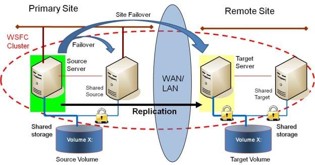 N-Shared-Disk Replicated to N-Shared-Disk - DKCE LIVE - 8.6.4