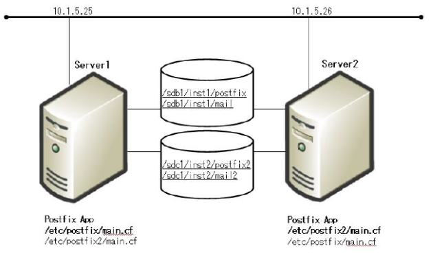 Postfix Configuration Examples - LifeKeeper for Linux LIVE - 9.6.0