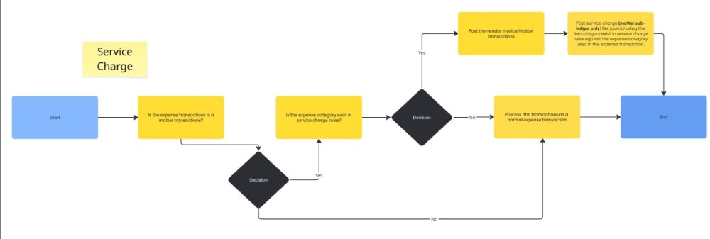 Service Charge Matrix Project Service Charge - sa.global product release notes - evergreen prose
