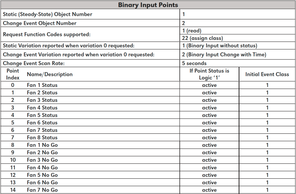 DNP Point Lists - EPIC Series Battery Cabinet O&SI - 1.1