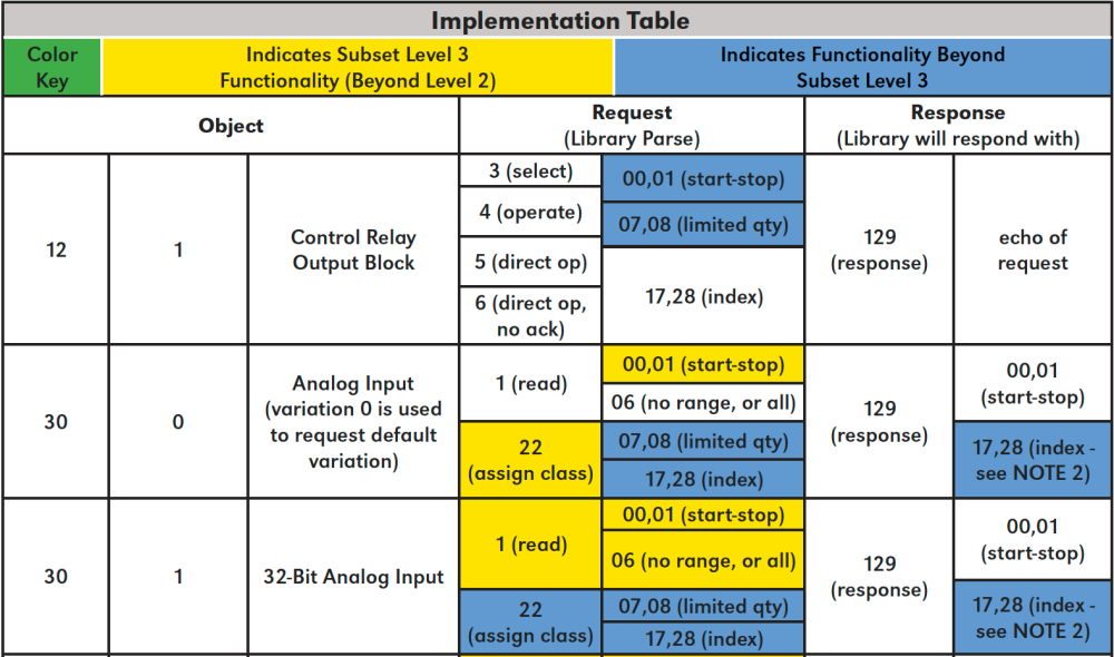 Implementation Table - EPIC Series Battery Cabinet O&SI - 1.1
