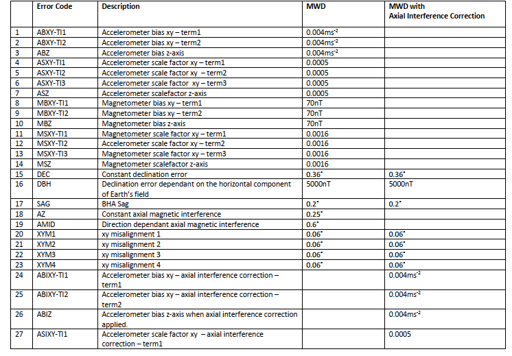 Appendix B: List of MWD Model Error Sources and Weighting Functions ...