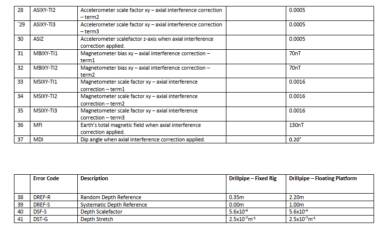 Appendix B: List of MWD Model Error Sources and Weighting Functions ...