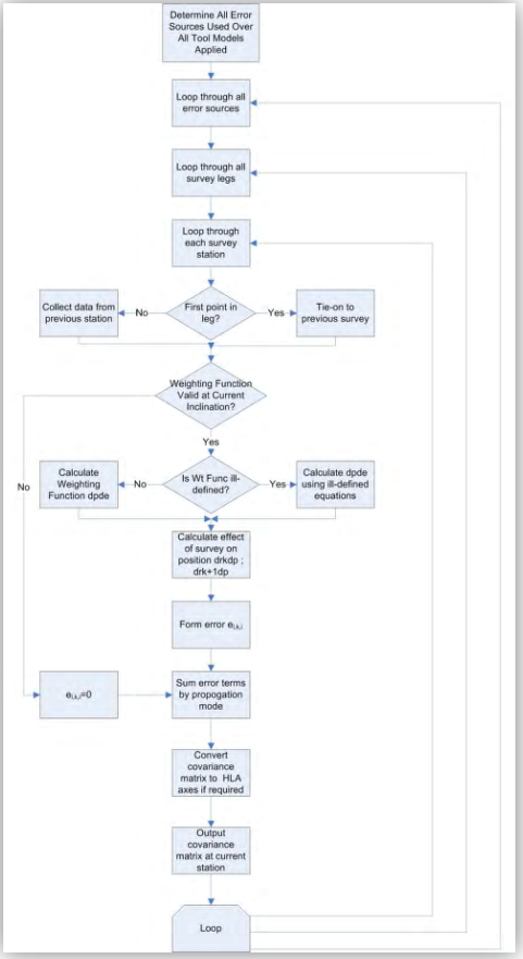19.5.2 High Level Flow Chart - Introduction to Wellbore Positioning Web - 1