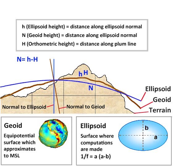 Figure 1 - The three reference surfaces in geodesy.