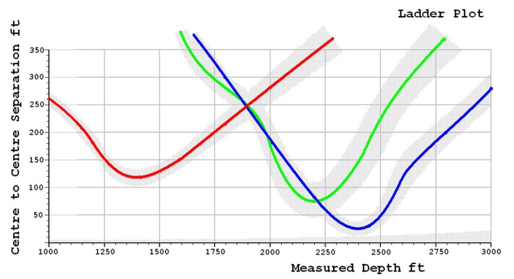 20.15 Using Ladder Plots - Introduction to Wellbore Positioning Web - 1