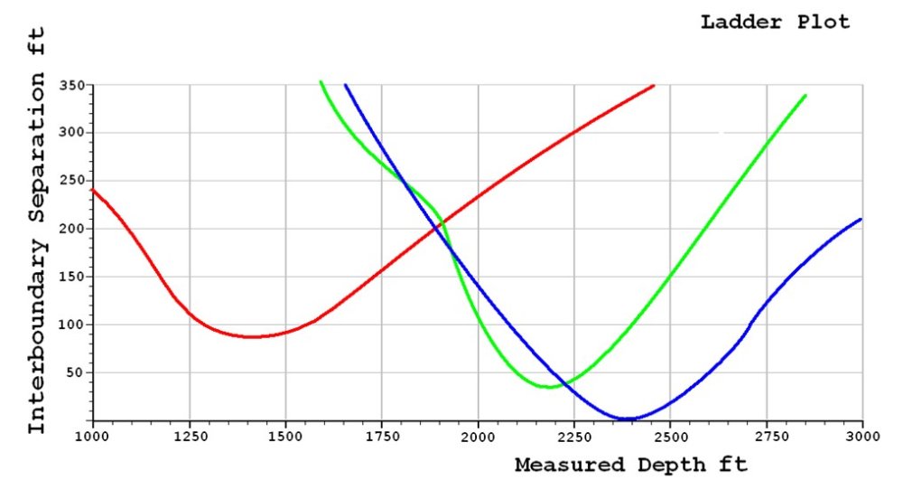 20.15 Using Ladder Plots - Introduction to Wellbore Positioning Web - 1