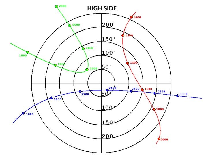 20.12.1 Reading the Traveling Cylinder Plot - Introduction to Wellbore ...