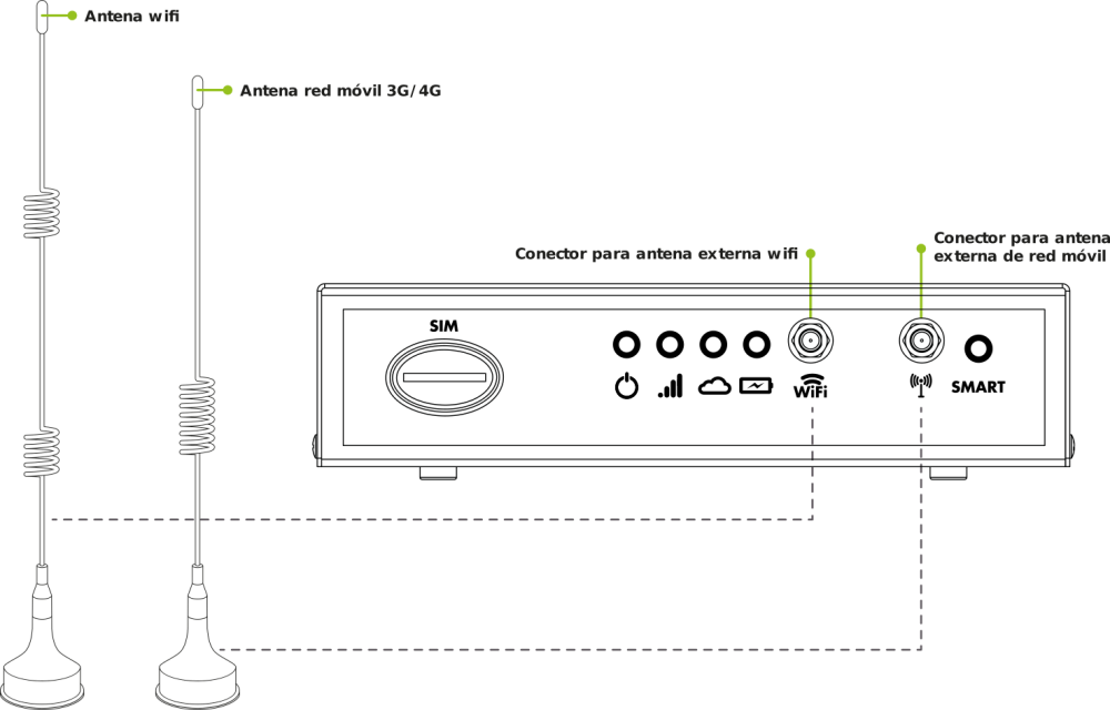 Dibujo conexión antenas wifi y red movil Dibujo de las antenas de wifi y red movil, y detalle de la conexion de las antenas de wifi y red movil en el frontal del GSR.