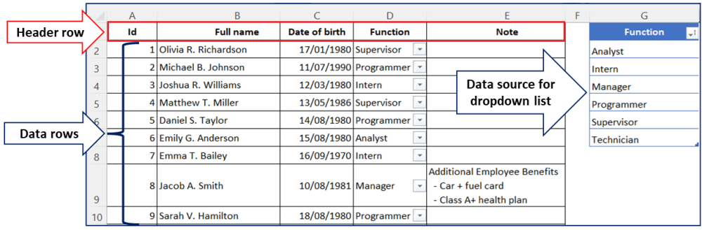 Example of data layout in a spreadsheet