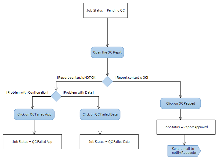 QC Failed Data Job Management System 1