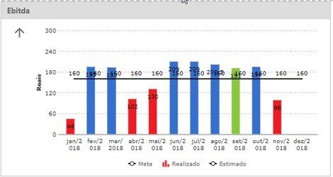 Widget Gráfico com indicadores