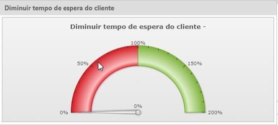 Widget Gráfico com indicadores