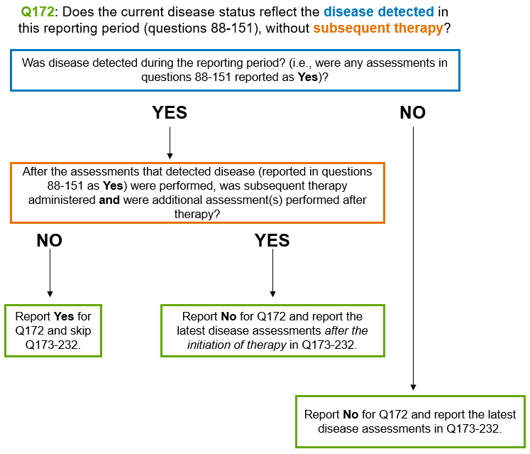 Q172236 Disease Status at the Time of Evaluation for this Reporting
