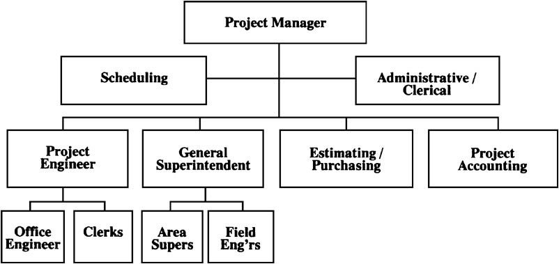 Large Organizational Chart