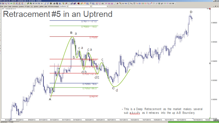 B) Uptrend Retracements - Target Trading Course Manual - 1