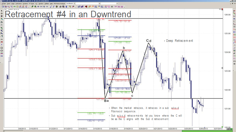 A Downtrend Retracements AB Target Trading Course Manual 1