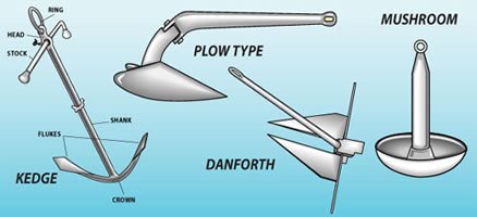 Types of Anchors and difference - Lake St Clair Sailing School