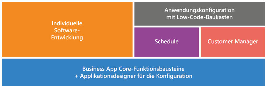 architecture of the Business App system