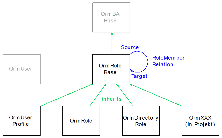 Data Model Roles
