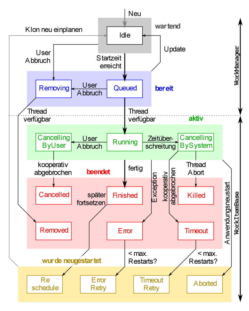 Worker Status Übergänge