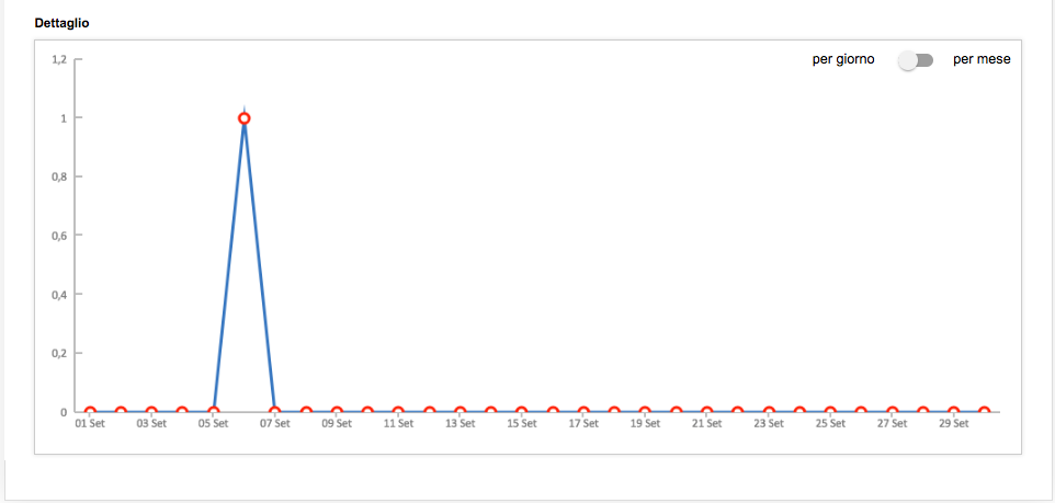 statistiche-sms-grafico-lineare