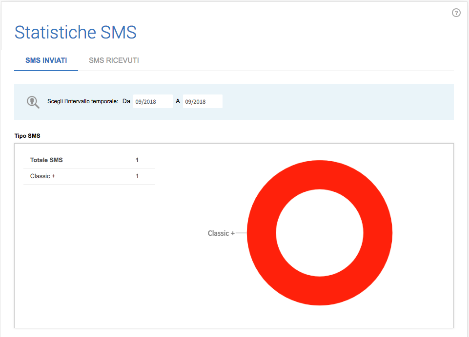 statistiche-sms-grafico-torta