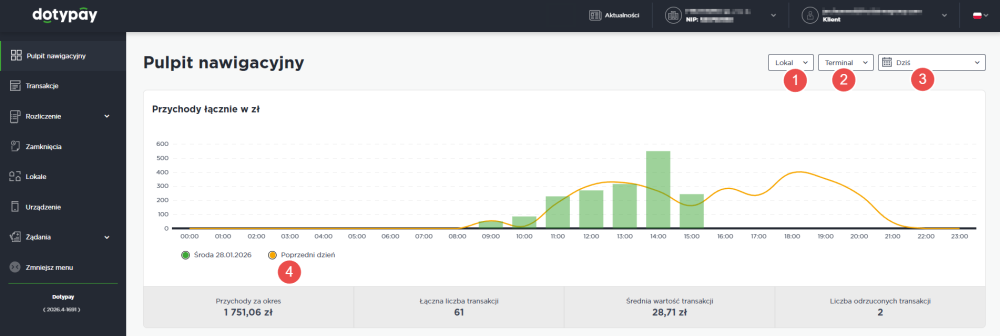 Wykres całkowitych przychodów