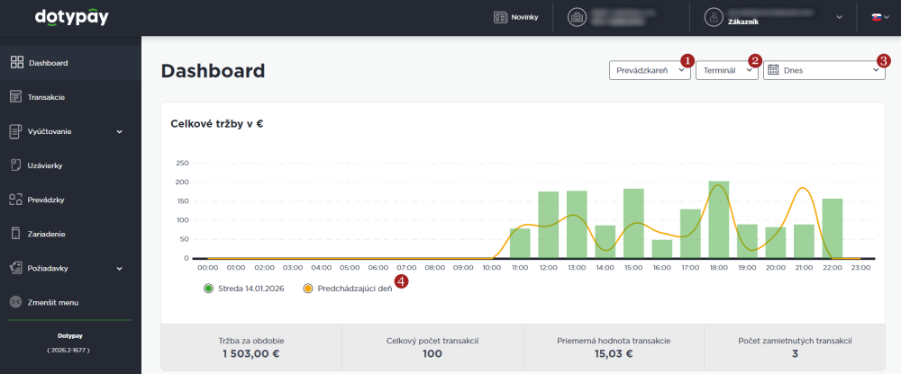 Graf celkového predaja