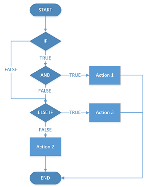 Introducing Conditional Statements - K-Touch - 1