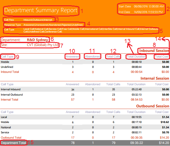 Department Summary Report Department Summary Report