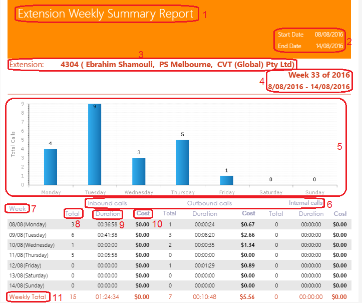 Extension Weekly Summary Report Extension Weekly Summary Report