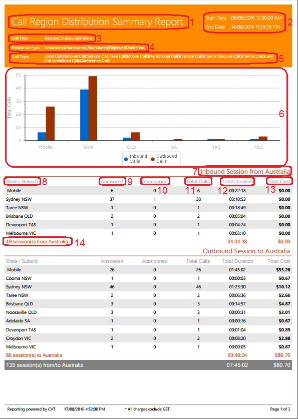 Call Region Distribution Summary Report Call Region Distribution Summary Report