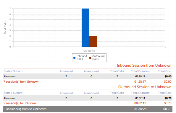 Call Region Distribution Summary Report Page 2 Call Region Distribution Summary Report Page 2