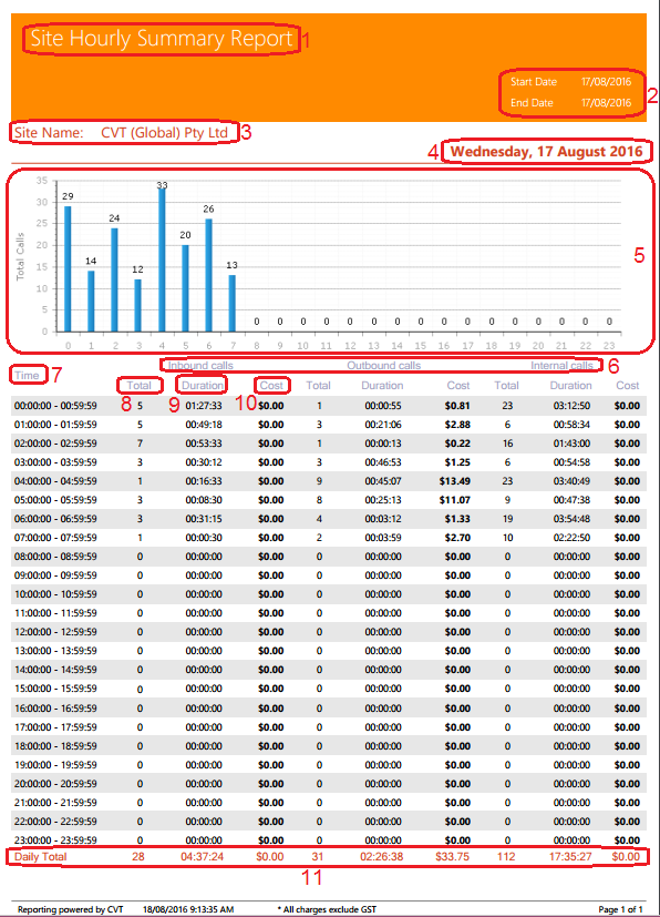 Site Hourly Summary Report Site Hourly Summary Report