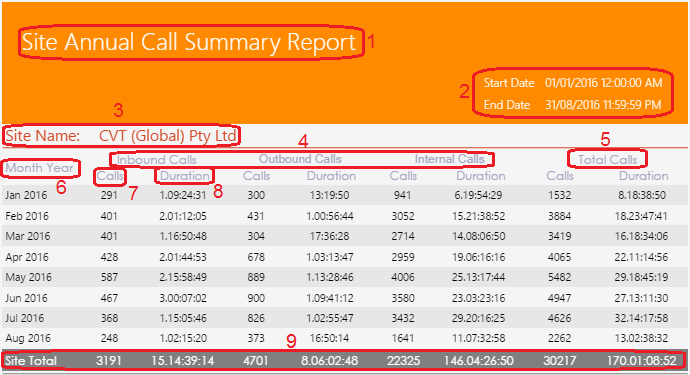 Site Annual Call Summary Report Site Annual Call Summary Report