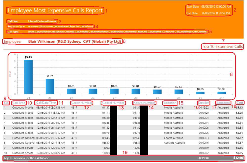 Employee Most Expensive Calls Report Employee Most Expensive Calls Report