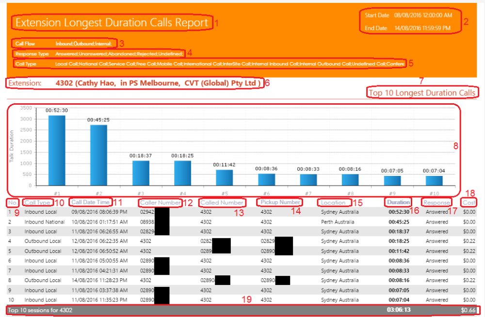 Extension Longest Duration Calls Report Extension Longest Duration Calls Report