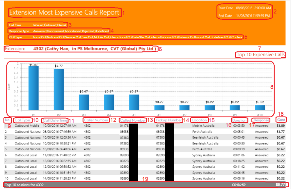Extension Most Expensive Calls Report Extension Most Expensive Calls Report