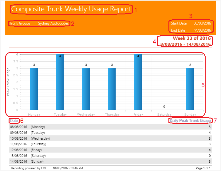 Composite Trunk Weekly Usage Report Composite Trunk Weekly Usage Report