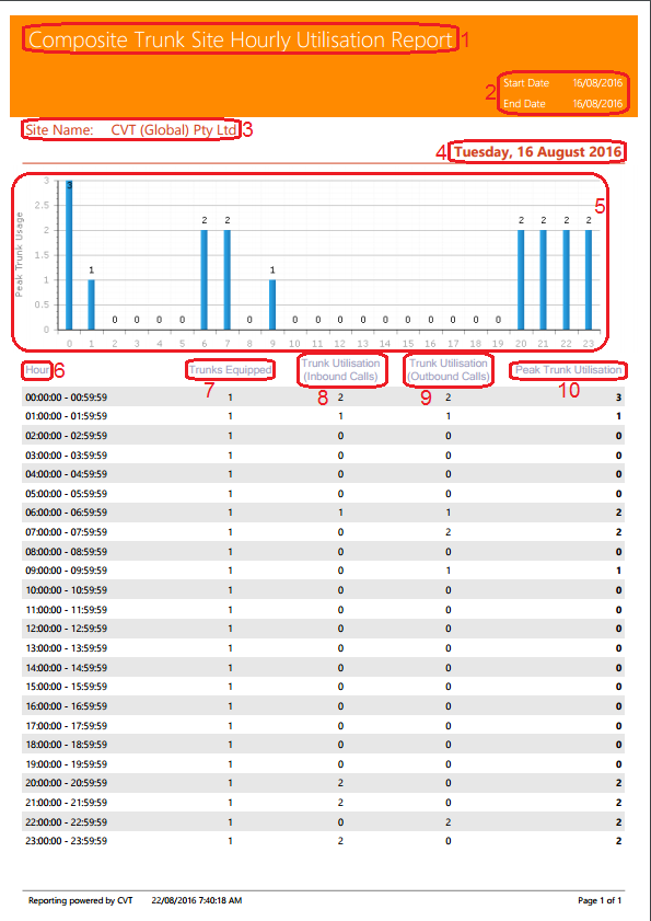 Composite Trunk Site Hourly Utilisation Report Composite Trunk Site Hourly Utilisation Report