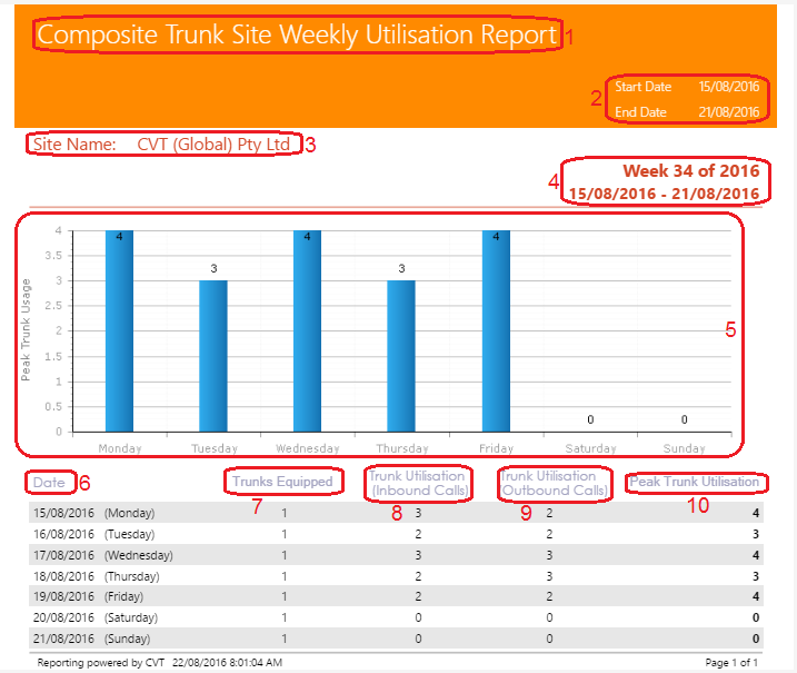 Composite Trunk Site Weekly Utilisation Report Composite Trunk Site Weekly Utilisation Report