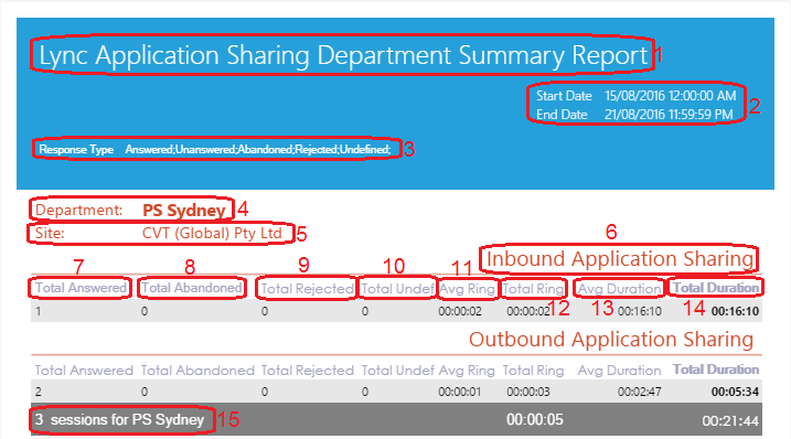 Lync Application Sharing Department Summary Report Lync Application Sharing Department Summary Report