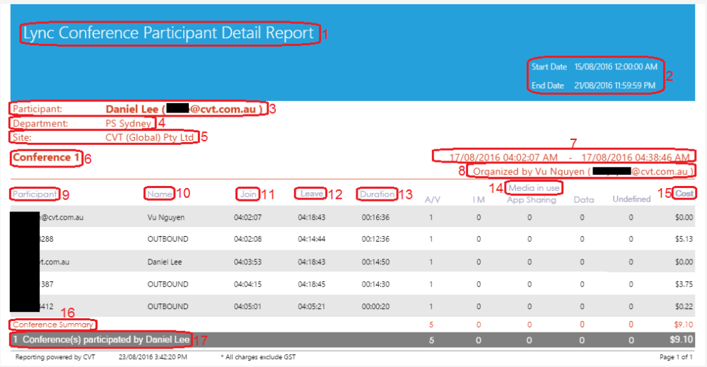 Lync Conferences by Participant Detail Report Lync Conferences by Participant Detail Report